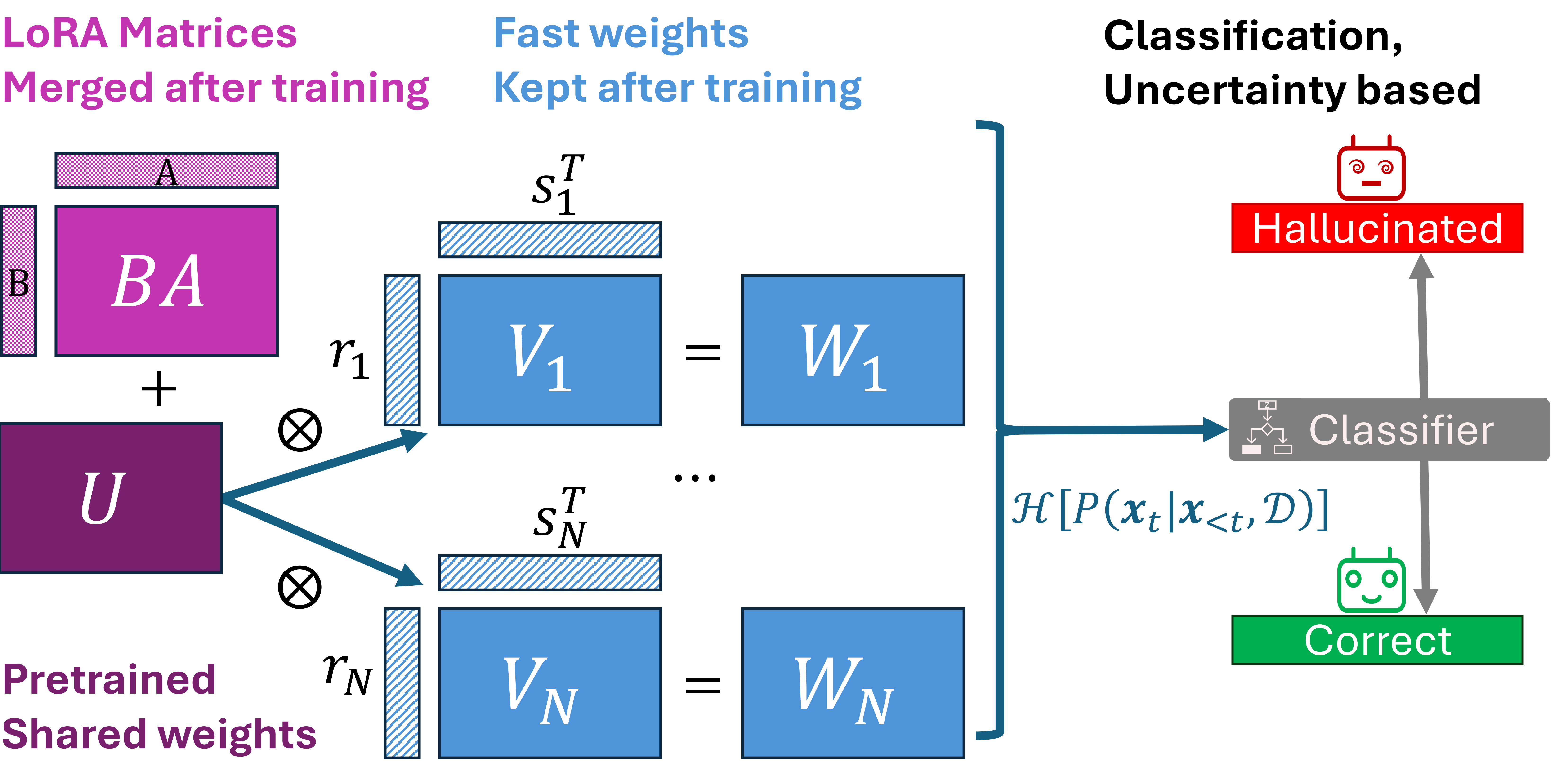 Hallucination Detection in LLMs